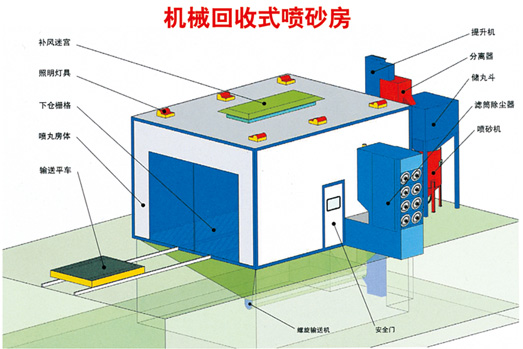 噴砂、涂裝設(shè)備